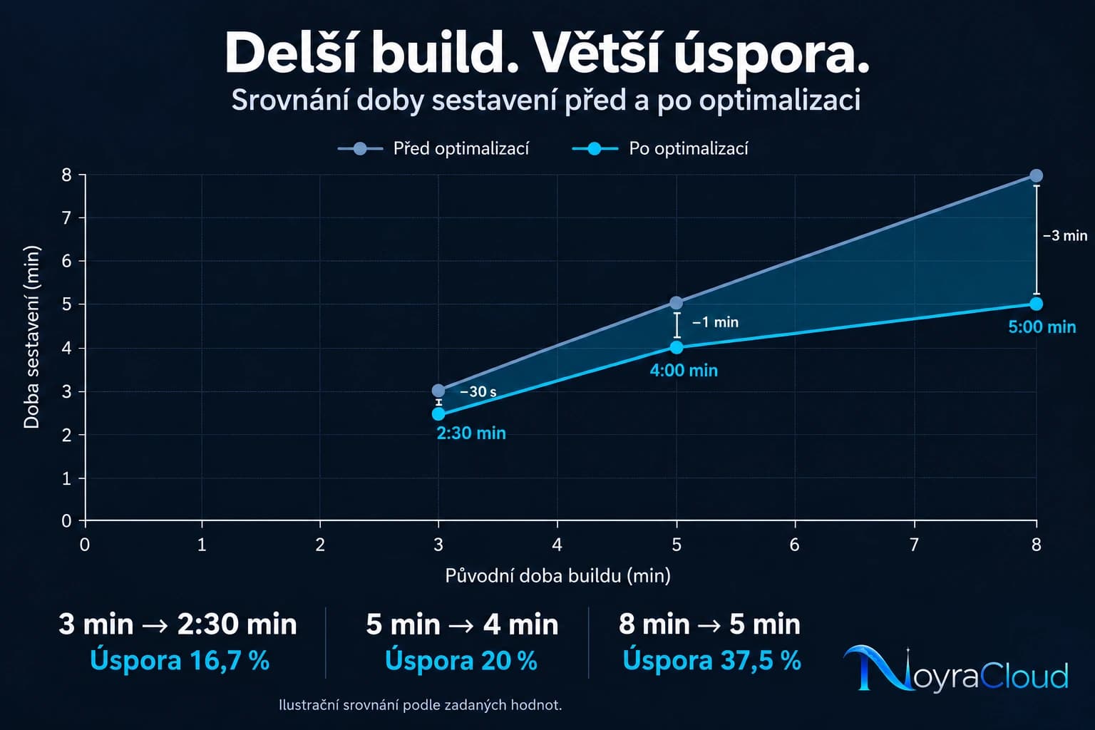 Ilustrační čárový graf: build trvající 3 minuty se zkrátí na 2 minuty 30 sekund, 5 minut na 4 minuty a 8 minut na 5 minut. Úspory jsou 16,7 %, 20 % a 37,5 %.