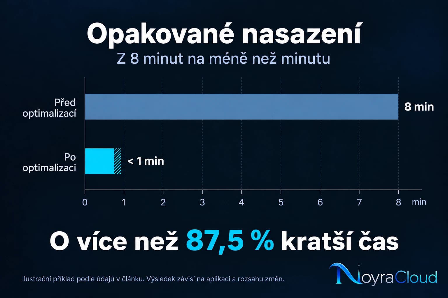 Příklad opakovaného nasazení: z 8 minut na méně než 1 minutu, tedy o více než 87,5 % kratší čas.